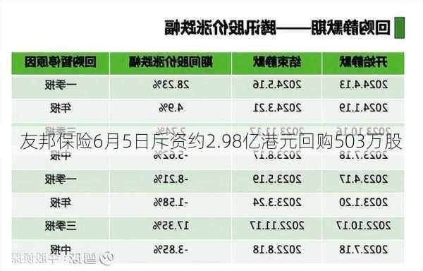 友邦保险6月5日斥资约2.98亿港元回购503万股