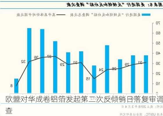 欧盟对华成卷铝箔发起第二次反倾销日落复审调查