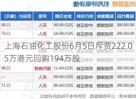 上海石油化工股份6月5日斥资222.05万港元回购194万股