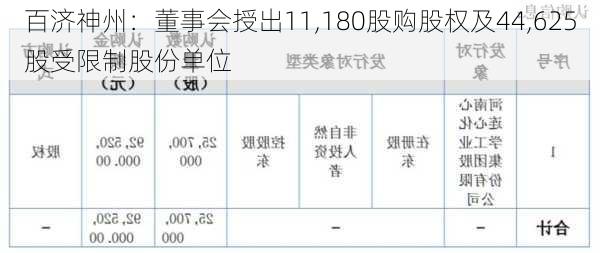 百济神州：董事会授出11,180股购股权及44,625股受限制股份单位