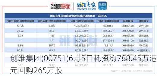 创维集团(00751)6月5日耗资约788.45万港元回购265万股