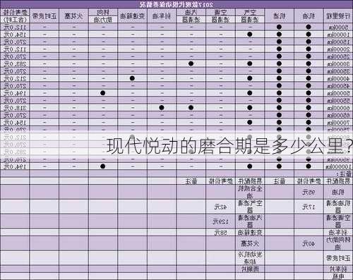 现代悦动的磨合期是多少公里？