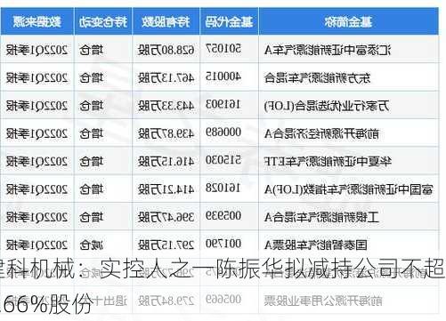 建科机械：实控人之一陈振华拟减持公司不超1.66%股份