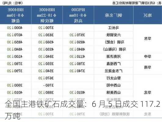 全国主港铁矿石成交量：6 月 5 日成交 117.2 万吨