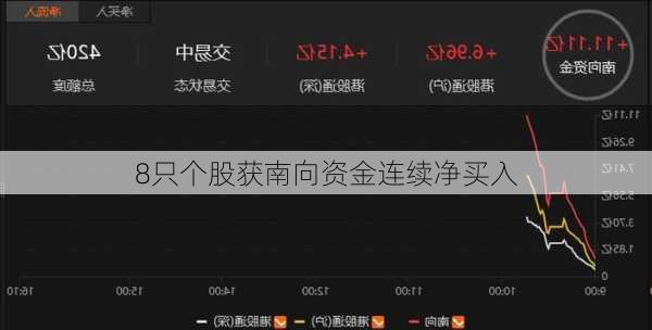 8只个股获南向资金连续净买入