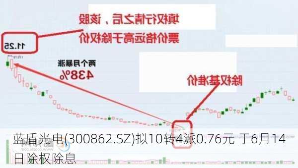 蓝盾光电(300862.SZ)拟10转4派0.76元 于6月14日除权除息