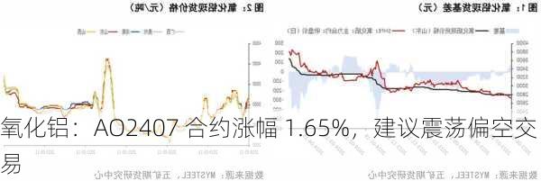 氧化铝：AO2407 合约涨幅 1.65%，建议震荡偏空交易