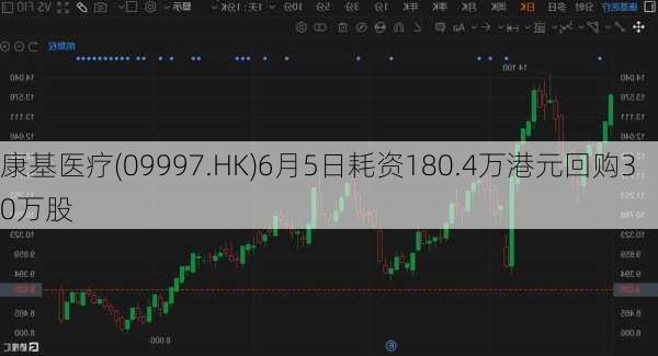 康基医疗(09997.HK)6月5日耗资180.4万港元回购30万股