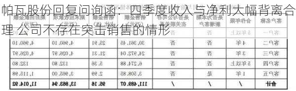 帕瓦股份回复问询函：四季度收入与净利大幅背离合理 公司不存在突击销售的情形