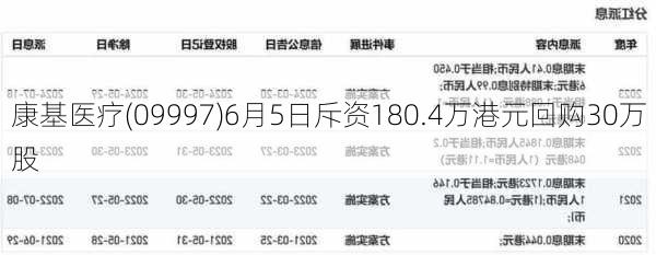 康基医疗(09997)6月5日斥资180.4万港元回购30万股