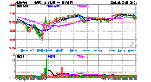 A股缩量下挫，成交额不足7000亿元，资金持续关注中证500ETF华夏（512500）、中证1000ETF（159845）