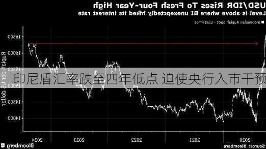 印尼盾汇率跌至四年低点 迫使央行入市干预