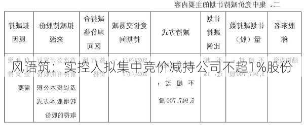 风语筑：实控人拟集中竞价减持公司不超1%股份