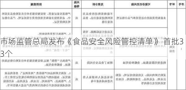 市场监管总局发布《食品安全风险管控清单》 首批33个