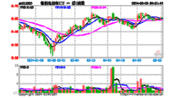 质变时刻！智能网联汽车驶入“快车道”，比亚迪近6日累计飙涨16%，智能电动车ETF（516380）盘中逆市上探2%