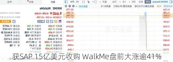 获SAP 15亿美元收购 WalkMe盘前大涨逾41%