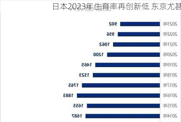 日本2023年生育率再创新低 东京尤甚