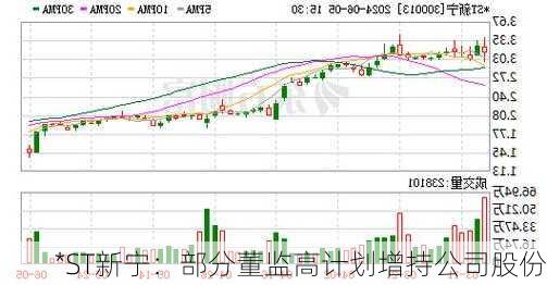 *ST新宁：部分董监高计划增持公司股份