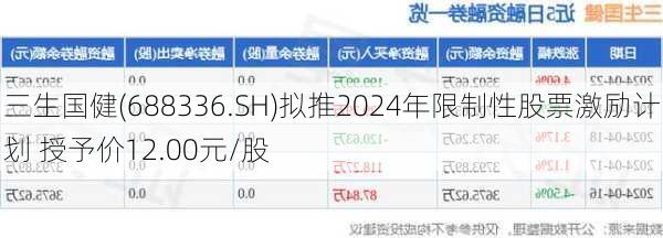 三生国健(688336.SH)拟推2024年限制性股票激励计划 授予价12.00元/股