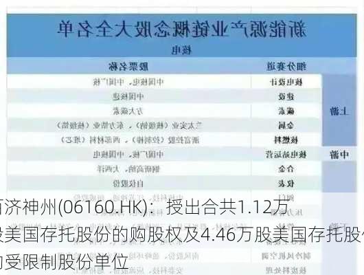 百济神州(06160.HK)：授出合共1.12万股美国存托股份的购股权及4.46万股美国存托股份的受限制股份单位