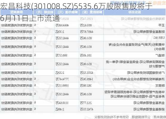 宏昌科技(301008.SZ)5535.6万股限售股将于6月11日上市流通