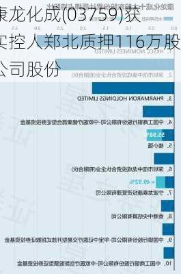 康龙化成(03759)获实控人郑北质押116万股公司股份