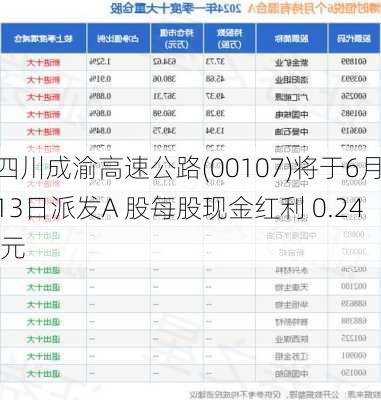 四川成渝高速公路(00107)将于6月13日派发A 股每股现金红利 0.24 元