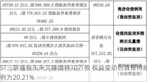 ST三联盛股东朱文锋增持10万股 权益变动后直接持股比例为20.21%