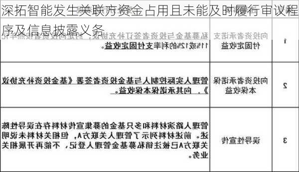 深拓智能发生关联方资金占用且未能及时履行审议程序及信息披露义务