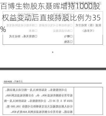 百博生物股东聂晖增持1000股 权益变动后直接持股比例为35%