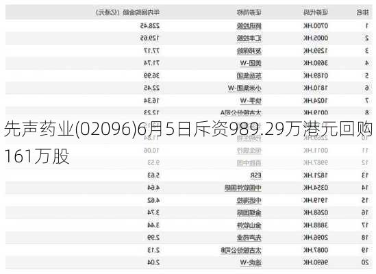 先声药业(02096)6月5日斥资989.29万港元回购161万股