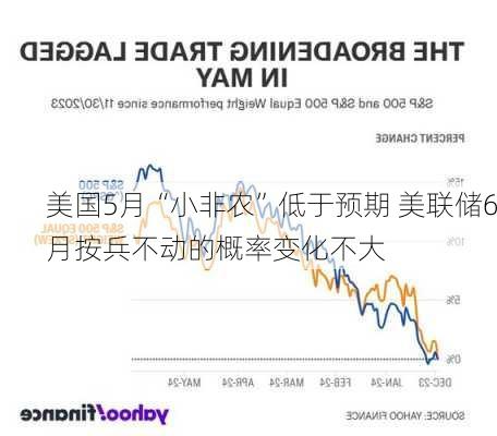 美国5月“小非农”低于预期 美联储6月按兵不动的概率变化不大