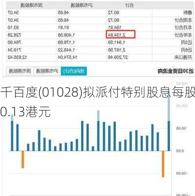 千百度(01028)拟派付特别股息每股0.13港元