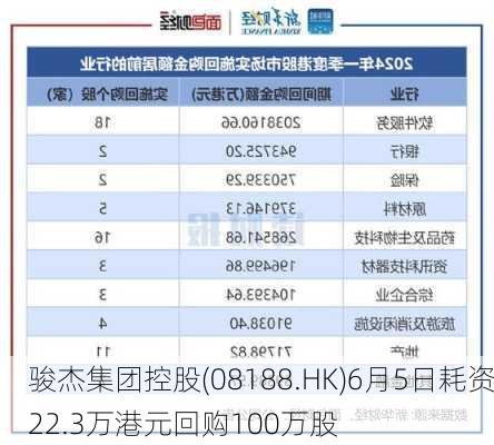 骏杰集团控股(08188.HK)6月5日耗资22.3万港元回购100万股