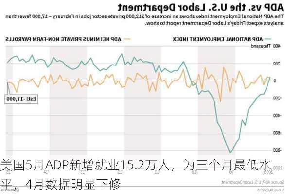 美国5月ADP新增就业15.2万人，为三个月最低水平，4月数据明显下修