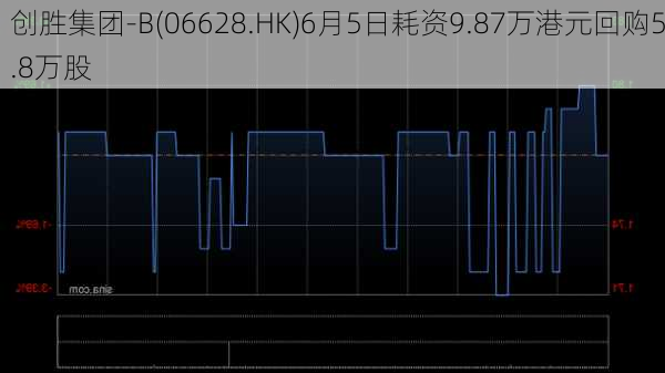 创胜集团-B(06628.HK)6月5日耗资9.87万港元回购5.8万股