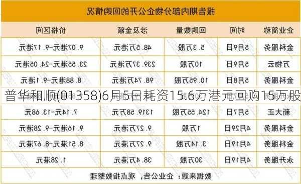 普华和顺(01358)6月5日耗资15.6万港元回购15万股