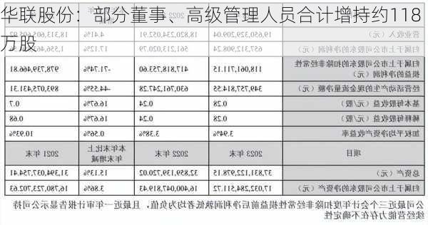 华联股份：部分董事、高级管理人员合计增持约118万股