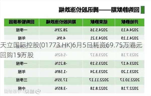 天立国际控股(01773.HK)6月5日耗资69.75万港元回购15万股