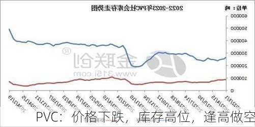 PVC：价格下跌，库存高位，逢高做空