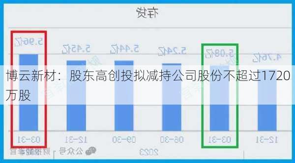 博云新材：股东高创投拟减持公司股份不超过1720万股