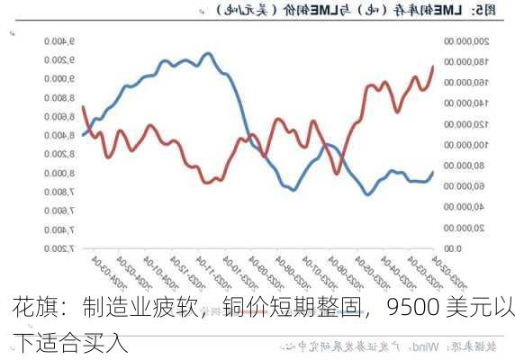 花旗：制造业疲软，铜价短期整固，9500 美元以下适合买入