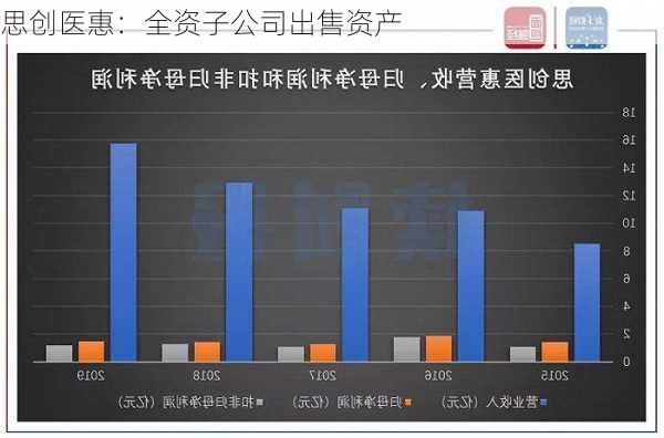 思创医惠：全资子公司出售资产