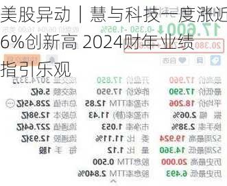 美股异动｜慧与科技一度涨近16%创新高 2024财年业绩指引乐观