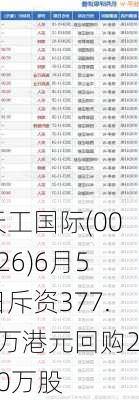 天工国际(00826)6月5日斥资377.5万港元回购220万股