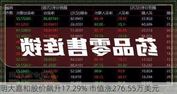 明大嘉和股价飙升17.29% 市值涨276.55万美元