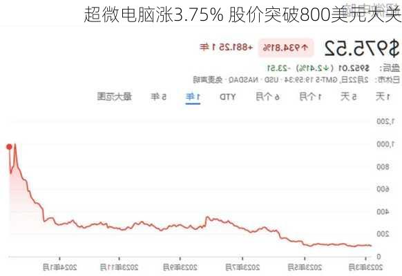 超微电脑涨3.75% 股价突破800美元大关