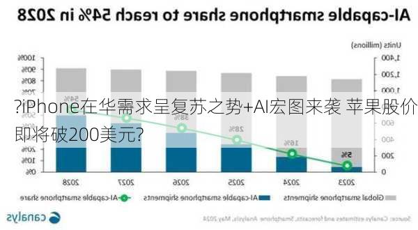 ?iPhone在华需求呈复苏之势+AI宏图来袭 苹果股价即将破200美元?