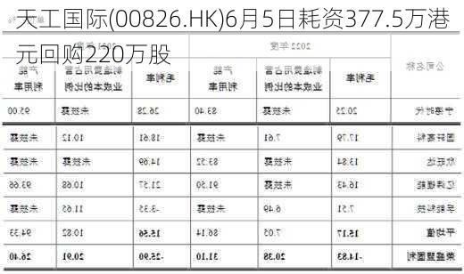 天工国际(00826.HK)6月5日耗资377.5万港元回购220万股