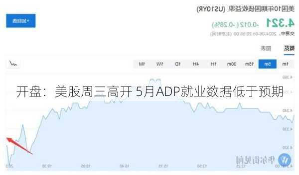 开盘：美股周三高开 5月ADP就业数据低于预期